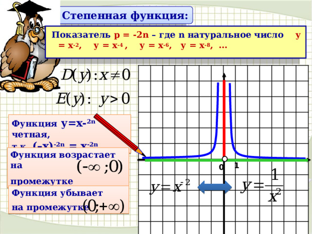 Степенная функция: Показатель р = -2n – где n натуральное число у = х -2 , у = х -4 ,  у = х -6 , у = х -8 , …  Функция у=х- 2n  четная, т.к. (–х) -2n = х -2n Функция возрастает на  промежутке 1 0 Функция убывает  на промежутке 