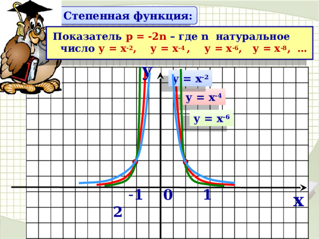 Степенная функция: Показатель р = -2n – где n натуральное число у = х -2 , у = х -4 ,  у = х -6 , у = х -8 , …  y у = х -2 у = х -4 у = х -6  - 1 0 1 2 x 