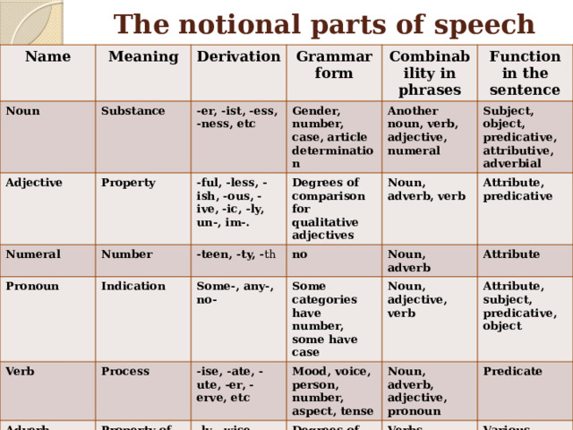 The notional parts of speech Name Meaning Noun Substance Derivation Adjective Property Numeral -er, -ist, -ess, -ness, etc Grammar form Combinability in phrases -ful, -less, -ish, -ous, -ive, -ic, -ly, un-, im-. Number Pronoun Gender, number, case, article determination Another noun, verb, adjective, numeral Degrees of comparison for qualitative adjectives Verb Indication -teen, -ty, - th Function in the sentence Process Some-, any-, no- Adverb Noun, adverb, verb no Subject, object, predicative, attributive, adverbial Property of process or another property Some categories have number, some have case -ise, -ate, -ute, -er, -erve, etc Statives Noun, adverb Attribute, predicative Noun, adjective, verb Different states, mostly temporary Mood, voice, person, number, aspect, tense -ly, -wise, --ways, --ward(s) Attribute Degrees of comparison for qualitative adverbs Noun, adverb, adjective, pronoun Prefix a- Attribute, subject, predicative, object Verbs, adjectives no Predicate Verb, noun Various adverbial midifiers Predicative, rarely –post-positional attributes 