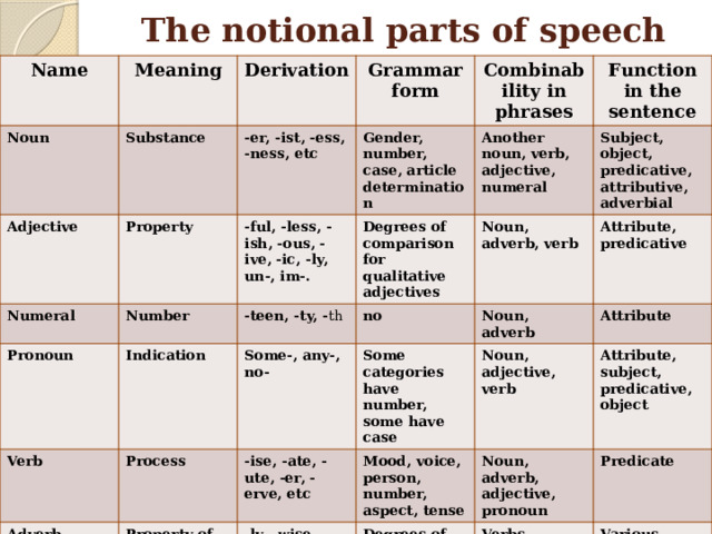 Feature names. Notional Parts of Speech. Form Parts of Speech. Functional Parts of Speech. Parts of Speech in English Grammar.