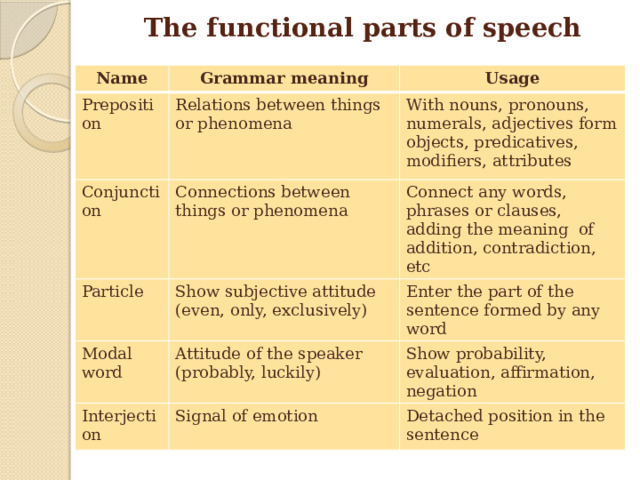 The functional parts of speech Name Grammar meaning Preposition Usage Relations between things or phenomena Conjunction With nouns, pronouns, numerals, adjectives form objects, predicatives, modifiers, attributes Connections between things or phenomena Particle Modal word Connect any words, phrases or clauses, adding the meaning of addition, contradiction, etc Show subjective attitude (even, only, exclusively) Enter the part of the sentence formed by any word Attitude of the speaker (probably, luckily) Interjection Show probability, evaluation, affirmation, negation Signal of emotion Detached position in the sentence 