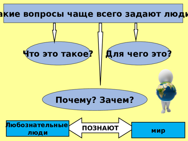 Какие вопросы чаще всего задают люди?    Что это такое? Для чего это? Почему? Зачем? ПОЗНАЮТ Любознательные люди мир 