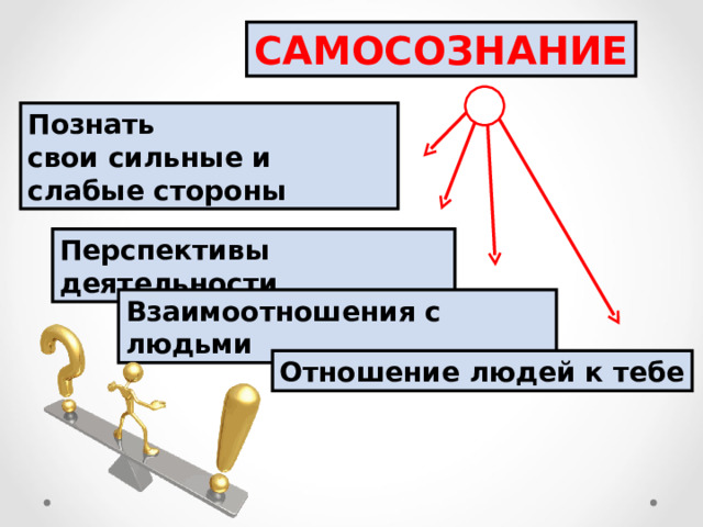 САМОСОЗНАНИЕ Познать свои сильные и слабые стороны Перспективы деятельности Взаимоотношения с людьми Отношение людей к тебе 