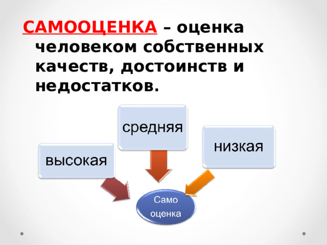 САМООЦЕНКА  – оценка человеком  собственных качеств, достоинств и недостатков . 