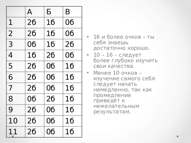 А 1 2б 2 Б 2б 1б 3 В 1б 0б 0б 4 0б 1б 5 1б 6 2б 2б 2б 7 2б 0б 0б 2б 1б 8 0б 0б 9 0б 1б 1б 2б 10 2б 2б 11 1б 0б 2б 1б 0б 1б 0б 1б 16 и более очков – ты себя знаешь достаточно хорошо. 10 – 16 – следует более глубоко изучить свои качества. Менее 10 очков – изучение самого себя следует начать немедленно, так как промедление приведёт к нежелательным результатам. 