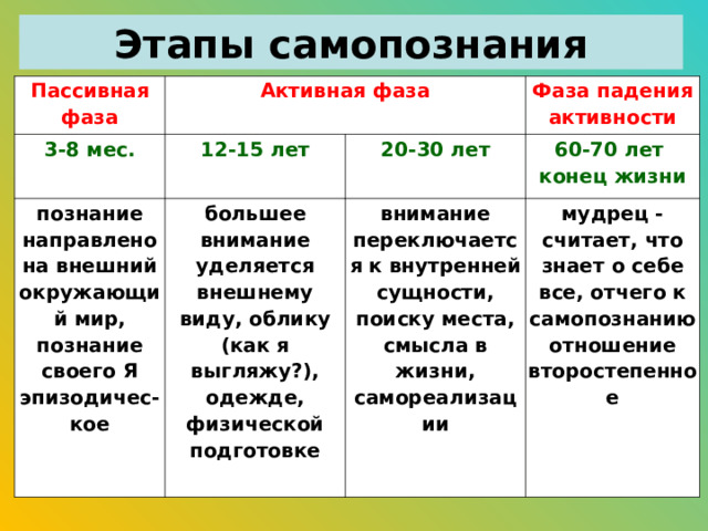 Этапы самопознания Пассивная фаза Активная фаза 3-8 мес. 12-15 лет познание направлено на внешний окружающий мир, познание своего Я эпизодичес-кое Фаза падения активности 20-30 лет большее внимание уделяется внешнему виду, облику (как я выгляжу?), одежде, физической подготовке  60-70 лет конец жизни внимание переключается к внутренней сущности, поиску места, смысла в жизни, самореализации мудрец - считает, что знает о себе все, отчего к самопознанию отношение второстепенное 