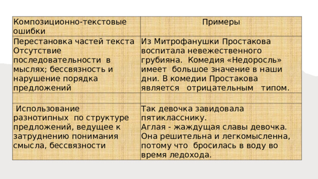 Композиционно-текстовые ошибки Примеры Перестановка частей текста Отсутствие  последовательности  в мыслях; бессвязность и нарушение порядка предложений Из Митрофанушки Простакова воспитала невежественного грубияна.  Комедия «Недоросль»  имеет  большое значение в наши дни. В комедии Простакова является   отрицательным   типом.   Использование разнотипных  по структуре предложений, ведущее к затруднению понимания смысла, бессвязности  Так девочка завидовала пятикласснику. Аглая - жаждущая славы девочка. Она решительна и легкомысленна, потому что бросилась в воду во время ледохода.  