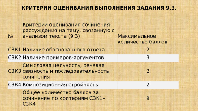 КРИТЕРИИ ОЦЕНИВАНИЯ ВЫПОЛНЕНИЯ ЗАДАНИЯ 9.3.    №   Критерии оценивания сочинения-рассуждения на тему, связанную с анализом текста (9.3)   С3К1 С3К2 Максимальное количество баллов Наличие обоснованного ответа С3К3 Наличие примеров-аргументов 2 3 Смысловая цельность, речевая связность и последовательность сочинения С3К4 2 Композиционная стройность   2 Общее количество баллов за сочинение по критериям С3К1–С3К4 9 