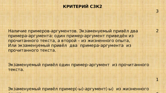 КРИТЕРИЙ С3К2 Наличие примеров-аргументов. Экзаменуемый привёл два примера-аргумента: один пример-аргумент приведён из прочитанного текста, а второй – из жизненного опыта, 3 Или экзаменуемый привёл  два  примера-аргумента  из прочитанного текста.   Экзаменуемый привёл один пример-аргумент  из прочитанного текста. 2 1    0 Экзаменуемый привёл пример(-ы)-аргумент(-ы)  из жизненного опыта.    Экзаменуемый не привёл ни одного примера-аргумента. 