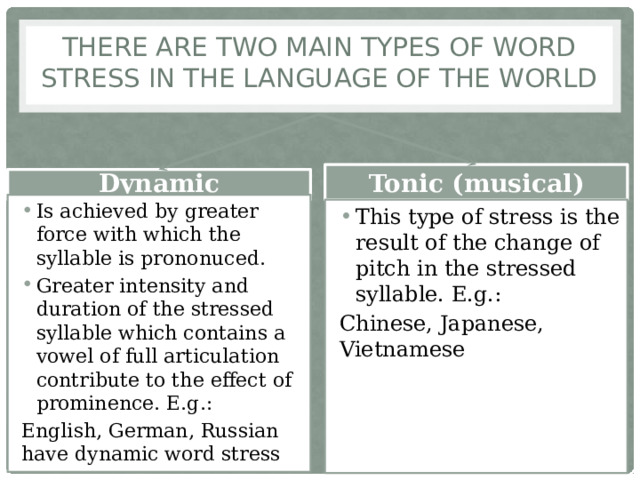There are two main types of word stress in the language of the world Tonic (musical) Dynamic Is achieved by greater force with which the syllable is prononuced. Greater intensity and duration of the stressed syllable which contains a vowel of full articulation contribute to the effect of prominence. E.g.: English, German, Russian have dynamic word stress This type of stress is the result of the change of pitch in the stressed syllable. E.g.: Chinese, Japanese, Vietnamese 