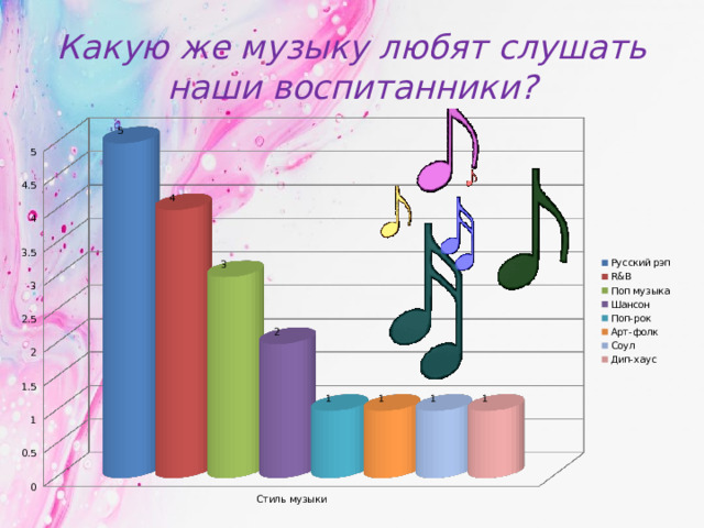 Какую же музыку любят слушать наши воспитанники? Какую же музыку любят слушать наши воспитанники? Перед занятием с детьми было проведено анкетирование по поводу их музыкальных предпочтений:  