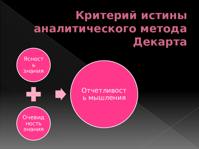 Критерий истины аналитического метода Декарта Ясность знания Отчетливость мышления Очевидность знания 