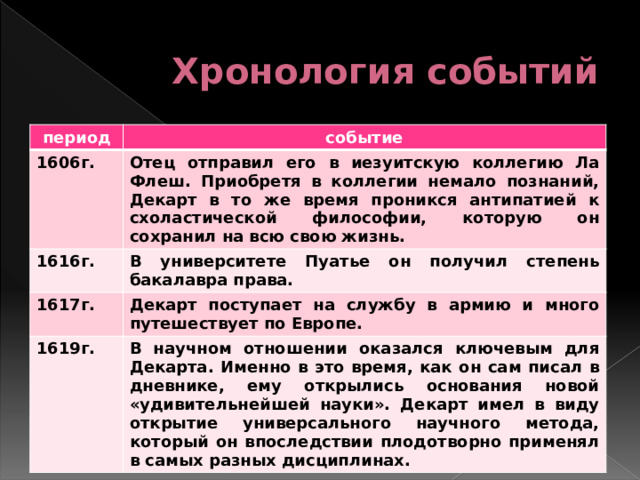 Хронология событий период событие 1606г. Отец отправил его в иезуитскую коллегию Ла Флеш. Приобретя в коллегии немало познаний, Декарт в то же время проникся антипатией к схоластической философии, которую он сохранил на всю свою жизнь. 1616г. В университете Пуатье он получил степень бакалавра права. 1617г. Декарт поступает на службу в армию и много путешествует по Европе. 1619г. В научном отношении оказался ключевым для Декарта. Именно в это время, как он сам писал в дневнике, ему открылись основания новой «удивительнейшей науки». Декарт имел в виду открытие универсального научного метода, который он впоследствии плодотворно применял в самых разных дисциплинах. 