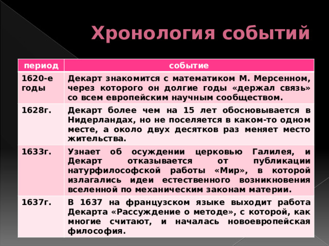 Хронология событий период событие 1620-е годы Декарт знакомится с математиком М. Мерсенном, через которого он долгие годы «держал связь» со всем европейским научным сообществом. 1628г. Декарт более чем на 15 лет обосновывается в Нидерландах, но не поселяется в каком-то одном месте, а около двух десятков раз меняет место жительства. 1633г. Узнает об осуждении церковью Галилея, и Декарт отказывается от публикации натурфилософской работы «Мир», в которой излагались идеи естественного возникновения вселенной по механическим законам материи. 1637г. В 1637 на французском языке выходит работа Декарта «Рассуждение о методе», с которой, как многие считают, и началась новоевропейская философия. 