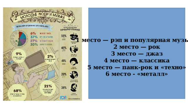   1 место — рэп и популярная музыка 2 место — рок 3 место — джаз 4 место — классика 5 место — панк-рок и «техно» 6 место - «металл»   