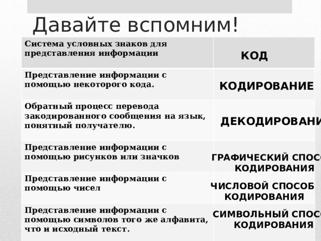 Давайте вспомним! Система условных знаков для представления информации  Представление информации с помощью некоторого кода. Обратный процесс перевода закодированного сообщения на язык, понятный получателю. Представление информации с помощью рисунков или значков Представление информации с помощью чисел Представление информации с помощью символов того же алфавита, что и исходный текст.  КОД КОДИРОВАНИЕ  ДЕКОДИРОВАНИЕ ГРАФИЧЕСКИЙ СПОСОБ  КОДИРОВАНИЯ ЧИСЛОВОЙ СПОСОБ  КОДИРОВАНИЯ  СИМВОЛЬНЫЙ СПОСОБ  КОДИРОВАНИЯ 