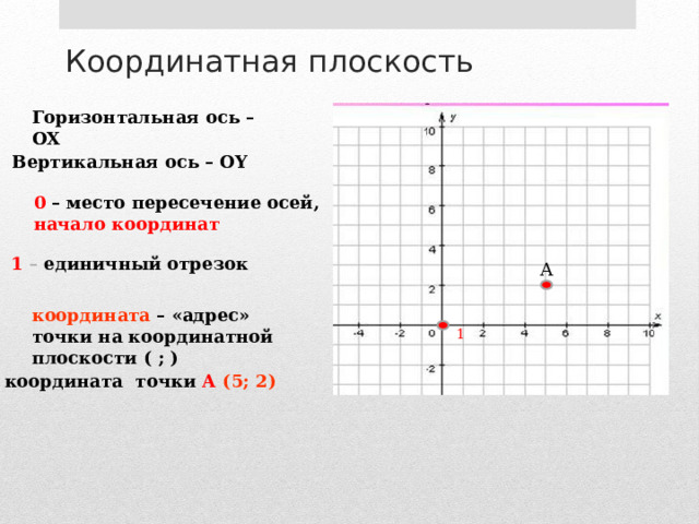 Координатная плоскость Горизонтальная ось – ОХ Вертикальная ось – ОY 0 – место пересечение осей, начало координат 1  – единичный отрезок А координата – «адрес» точки на координатной плоскости ( ; ) 1 координата точки А  (5; 2) 