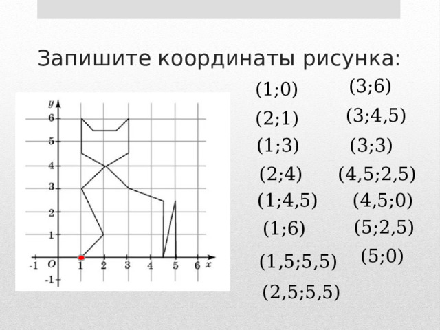 Запишите координаты рисунка: (3;6) (1;0) (3;4,5) (2;1) (1;3) (3;3) (4,5;2,5) (2;4) (1;4,5) (4,5;0) (5;2,5) (1;6) (5;0) (1,5;5,5) (2,5;5,5) 