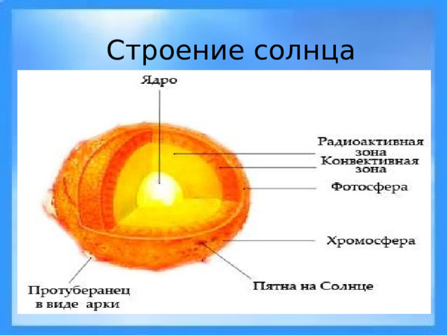 Руководствуясь схемой солнца укажите названия внутренних областей и слоев атмосферы