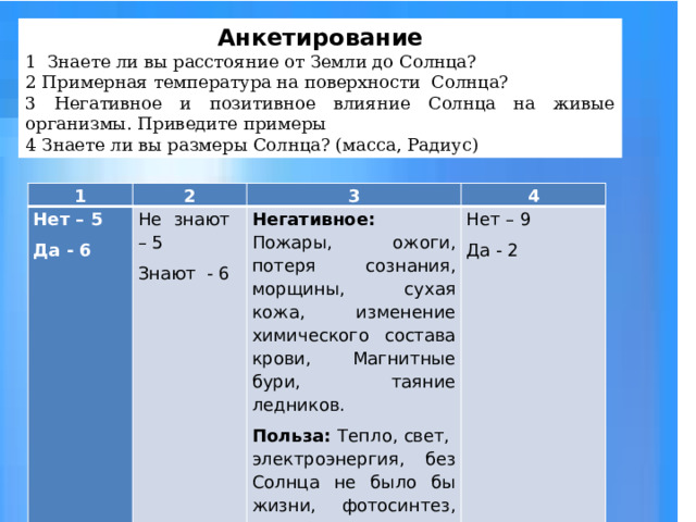 Анкетирование 1 Знаете ли вы расстояние от Земли до Солнца? 2 Примерная температура на поверхности Солнца? 3 Негативное и позитивное влияние Солнца на живые организмы. Приведите примеры 4 Знаете ли вы размеры Солнца? (масса, Радиус) 1 Нет – 5 2 Да - 6 Не знают – 5 3 Знают - 6 Негативное: Пожары, ожоги, потеря сознания, морщины, сухая кожа, изменение химического состава крови, Магнитные бури, таяние ледников. 4 Польза: Тепло, свет, электроэнергия, без Солнца не было бы жизни, фотосинтез, Витамин D. Нет – 9 Да - 2 