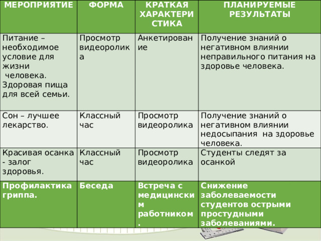 Мероприятие Питание – необходимое условие для жизни  человека. Здоровая пища для всей семьи. Форма Краткая характеристика Просмотр видеоролика Сон – лучшее лекарство. Красивая осанка - залог здоровья. Планируемые результаты Анкетирование Классный час Получение знаний о негативном влиянии неправильного питания на здоровье человека. Профилактика гриппа. Просмотр видеоролика Классный час Просмотр видеоролика Получение знаний о негативном влиянии недосыпания на здоровье человека. Беседа Студенты следят за осанкой Встреча с медицинским  работником. Снижение заболеваемости студентов острыми простудными заболеваниями. 