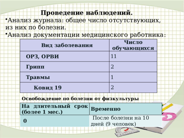 Проведение наблюдений. Анализ журнала: общее число отсутствующих, из них по болезни. Анализ документации медицинского работника: Вид заболевания ОРЗ, ОРВИ Число обучающихся 11 Грипп 2 Травмы 1  Ковид 19 2 Освобождение по болезни от физкультуры    На длительный срок (более 1 мес.)   0 Временно   После болезни на 10 дней (9 человек) 