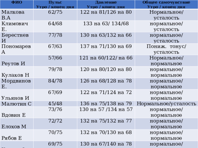 ФИО Пульс Малкова В.А Климович Е. Утро / конец дня Давление 62/75 Берестнев И 64/68 122 на 81/126 на 80 Общее самочувствие Утро / конец дня Нормальное/ усталость Пономарев А Утро / конец дня 133 на 63/ 134/68 77/78 Реутов И 67/63 нормальное/ усталость 130 на 63/132 на 66 Кулаков Н нормальное/ усталость 137 на 71/130 на 69 57/66 Мордвинов Е. Пониж. тонус/ усталость 121 на 60/122/ на 66 79/78 Ульянов И 84/78 120 на 80/120 на 80 Нормальное/нормальное Малютин С 126 на 68/128 на 78 67/69 нормальное/нормальное Вдовин Е 45/48 122 на 71/124 на 72 нормальное/нормальное Елохов М 73/76 136 на 75/138 на 79 нормальное/нормальное 130 на 57 /134 на 57 72/72 Рябов Е Нормальное/усталость Косков О 132 на 75/132 на 77 70/75 нормальное/нормальное Брюханов Д 69/75 132 на 70/130 на 68 нормальное/нормальное Костенков И 130 на 67/140 на 78 55/59 нормальное/нормальное 95 на 58/ 100 на 62 76/76 Селиванов И. нормальное/нормальное 148 на 78/147 на 78/ нормальное/нормальное 82/84 нормальное/нормальное 136 на 76/ 140 на 78 нормальное/нормальное 