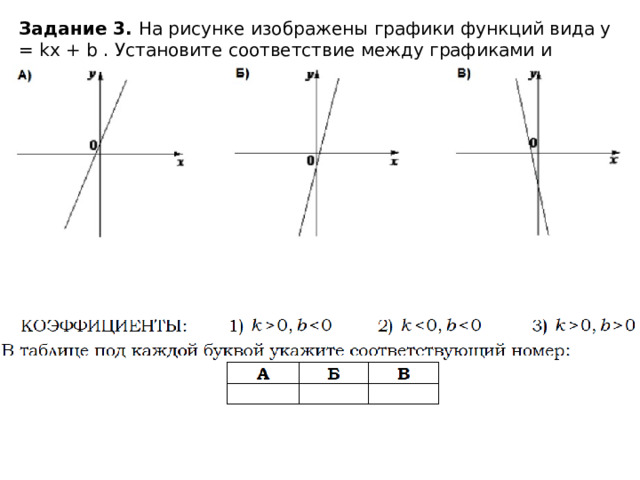 Задание 3. На рисунке изображены графики функций вида y = kx + b . Установите соответствие между графиками и знаками коэффициентов. 