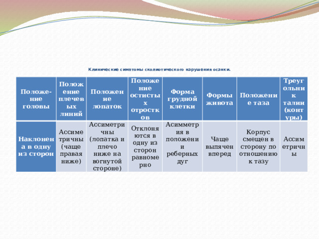         Клинические симптомы сколиотического нарушения осанки.   Положе-ние головы Наклонена в одну из сторон Положение плечевых линий Ассиметричны (чаще правая ниже) Положение лопаток Положение остистых отростков Ассиметричны (лопатка и плечо ниже на вогнутой стороне) Отклоняются в одну из сторон равномерно Форма грудной клетки Формы живота Асимметрия в положении реберных дуг   Чаще выпячен вперед Положение таза Треугольник талии (контуры) Корпус смещен в сторону по отношению к тазу Ассиметричны 