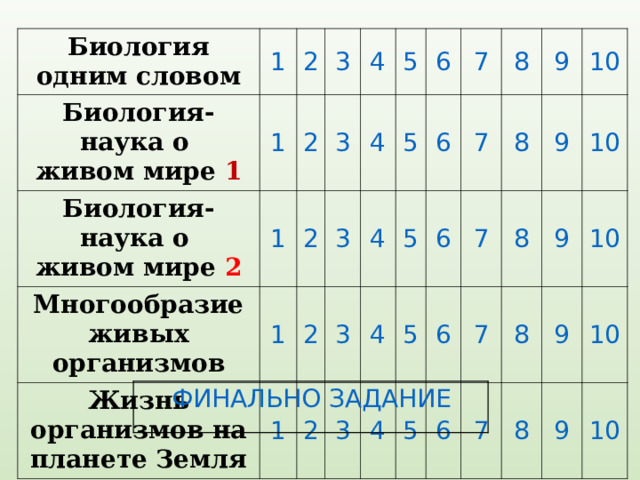 Биология одним словом 1 Биология- наука о живом мире 1 1 2 Биология- наука о живом мире 2 3 1 Многообразие живых организмов 2 2 3 1 4 Жизнь организмов на планете Земля 4 2 3 5 1 3 4 2 5 6 4 3 5 6 7 5 4 6 7 8 8 7 6 9 5 8 9 7 10 6 10 8 9 7 10 9 8 10 9 10  ФИНАЛЬНО ЗАДАНИЕ 