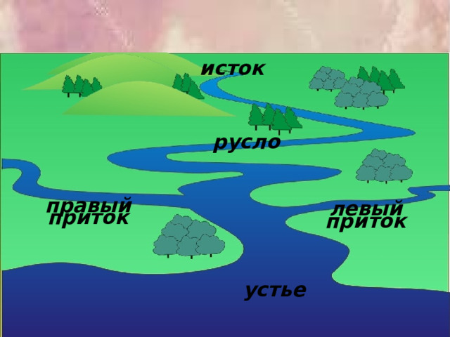 Рона левый приток. Исток Устье русло приток. Правый и левый приток. Инд притоки левые и правые.