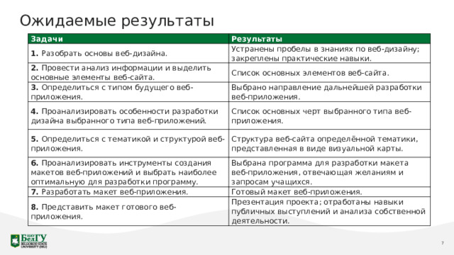 Ожидаемые результаты Задачи Результаты 1. Разобрать основы веб-дизайна. Устранены пробелы в знаниях по веб-дизайну; закреплены практические навыки. 2. Провести анализ информации и выделить основные элементы веб-сайта. Список основных элементов веб-сайта. 3. Определиться с типом будущего веб-приложения. 4. Проанализировать особенности разработки дизайна выбранного типа веб-приложений. Выбрано направление дальнейшей разработки веб-приложения. Список основных черт выбранного типа веб-приложения. 5. Определиться с тематикой и структурой веб-приложения. Структура веб-сайта определённой тематики, представленная в виде визуальной карты. 6. Проанализировать инструменты создания макетов веб-приложений и выбрать наиболее оптимальную для разработки программу. Выбрана программа для разработки макета веб-приложения, отвечающая желаниям и запросам учащихся. 7. Разработать макет веб-приложения. Готовый макет веб-приложения. 8. Представить макет готового веб-приложения. Презентация проекта; отработаны навыки публичных выступлений и анализа собственной деятельности.