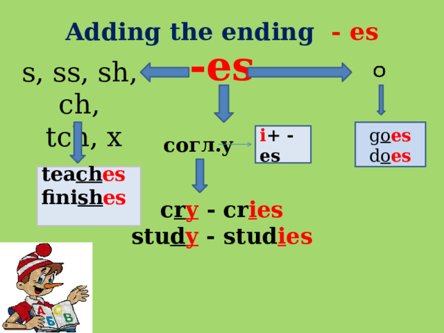 Adding the ending - es   -es s, ss, sh, ch,  tch, x g o es d o es i + - es согл.y tea ch es fini sh es  c r y  - cr i es stu d y - stud i es 