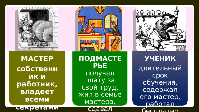 МАСТЕР собственник и работник, владеет всеми секретами производства ПОДМАСТЕРЬЕ получал плату за свой труд, жил в семье мастера, сдавал экзамен – изготавливал шедевр УЧЕНИК длительный срок обучения, содержал его мастер, работал бесплатно 