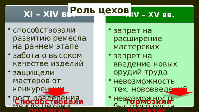  Роль цехов XI – XlV вв. XlV – XV вв. способствовали развитию ремесла на раннем этапе забота о высоком качестве изделий защищали мастеров от конкуренции рост разделения между цехами способствовали развитию ремесла на раннем этапе забота о высоком качестве изделий защищали мастеров от конкуренции рост разделения между цехами запрет на расширение мастерских запрет на введение новых орудий труда невозможность тех. нововведений невозможность быстрого роста производства запрет на расширение мастерских запрет на введение новых орудий труда невозможность тех. нововведений невозможность быстрого роста производства  Способствовали развитию Тормозили развитие 