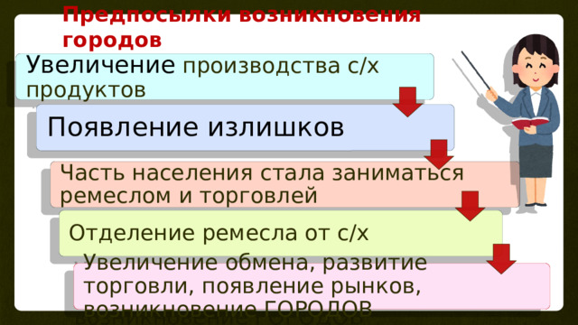 Предпосылки возникновения городов Увеличение производства с/х продуктов Появление излишков Часть населения стала заниматься ремеслом и торговлей Отделение ремесла от с/х Увеличение обмена, развитие торговли, появление рынков, возникновение ГОРОДОВ 