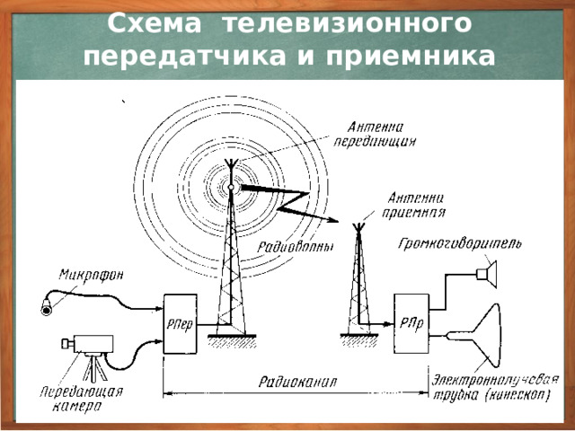 Схема телевизионного передатчика и приемника Процесс передачи изображения на расстояние в основных чертах подобен радиотелефонии. Он начинается с преобразования оптического изображения в электрический сигнал. Это преобразование происходит в передающей телевизионной камере (рис.). Полученный электрический сигнал после усиления модулирует высокочастотные колебания несущей частоты. Модулированные колебания усиливаются и подаются в передающую антенну. Вокруг антенны создаётся переменное электромагнитное поле, распространяющееся в пространстве в виде электромагнитных волн. В телевизионном приёмнике принятые электромагнитные колебания усиливаются, детектируются, вновь усиливаются и подаются на управляющий электрод приёмной телевизионной трубки, которая преобразует электрический сигнал в видимое изображение. 3