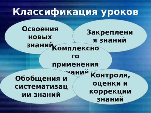 Классификация уроков Освоения новых знаний Закрепления знаний Комплексного применения знаний Обобщения и систематизации знаний Контроля, оценки и коррекции знаний 