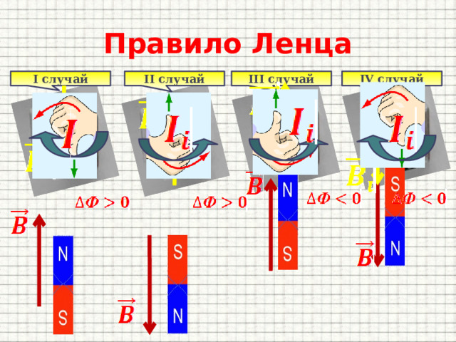 Правило Ленца II случай IV случай I случай III случай