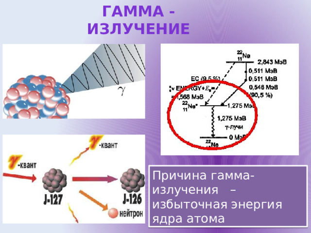 Гамма - излучение Причина гамма-излучения – избыточная энергия ядра атома 