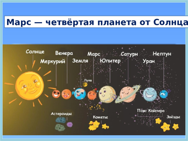 Марс — четвёртая планета от Солнца.  Марс, ввиду своего ближайшего соседства с Землей одна из наиболее изучаемых землянами планет. Планета получила свое название в честь римского бога войн. Говорят, что планета красная. Это потому что ее поверхность красного оттенка. На планете много вулканов, долин, кратеров и пустынь. Здесь огромные горы, самые большие среди всех планет. И огромные глубокие каньоны, которых также нет больше ни на одной другой планете. Самая высокая гора во всей Солнечной системе расположена на Марсе. Это уже недействующий вулкан высотой свыше 21 километра. Горы покрыты снегом и льдом. Если бы весь лед на Марсе внезапно растаял, то вся планета сплошь покрылась бы водой.