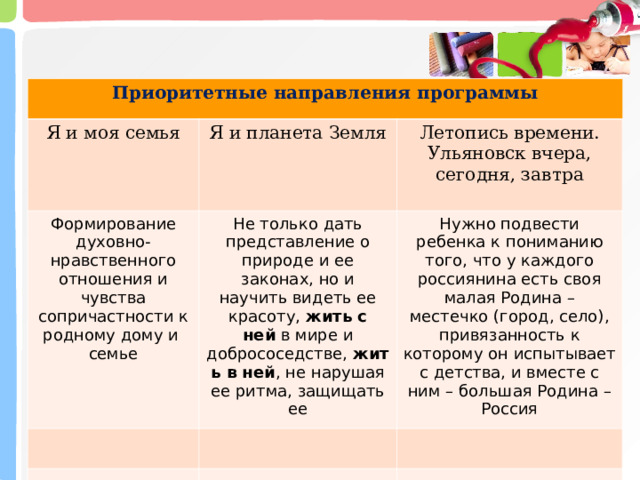 Приоритетные направления программы Я и моя семья Я и планета Земля Формирование духовно-нравственного отношения и чувства сопричастности к родному дому и семье Летопись времени. Ульяновск вчера, сегодня, завтра Не только дать представление о природе и ее законах, но и научить видеть ее красоту,  жить с ней  в мире и добрососедстве,  жить в ней , не нарушая ее ритма, защищать ее Нужно подвести ребенка к пониманию того, что у каждого россиянина есть своя малая Родина – местечко (город, село), привязанность к которому он испытывает с детства, и вместе с ним – большая Родина – Россия 