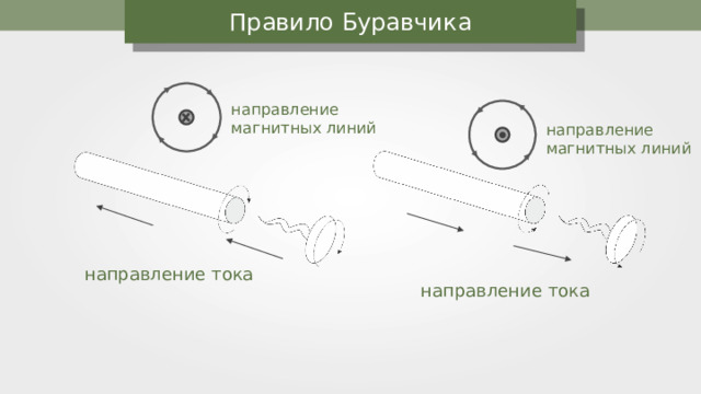 Правило Буравчика направление магнитных линий направление магнитных линий направление тока направление тока 