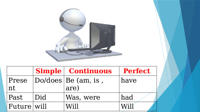Simple Present Continuous Past Do/does Perfect Future Be (am, is , are) Did have Was, were will had Will Will 