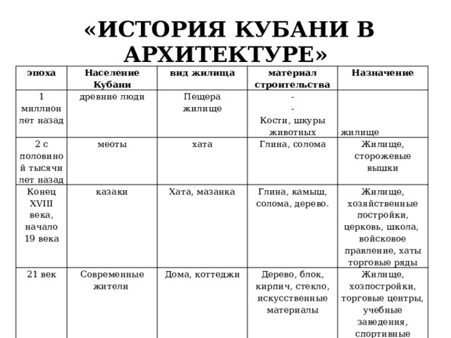  «ИСТОРИЯ КУБАНИ В АРХИТЕКТУРЕ» эпоха Население Кубани 1 миллион лет назад вид жилища 2 с половиной тысячи лет назад древние люди меоты Конец ХVIII века, начало 19 века Пещера материал строительства жилище - казаки 21 век Назначение хата Современные жители   Глина, солома Хата, мазанка - Глина, камыш, солома, дерево. Дома, коттеджи Жилище, сторожевые вышки   Кости, шкуры животных Дерево, блок, кирпич, стекло, искусственные материалы Жилище, хозяйственные постройки, церковь, школа, войсковое правление, хаты торговые ряды   жилище   Жилище, хозпостройки, торговые центры, учебные заведения, спортивные центры и др. 