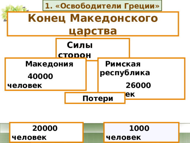 1. «Освободители Греции» Конец Македонского царства  Силы сторон  Македония  Римская республика  40000 человек  26000 человек  Потери  20000 человек  1000 человек 