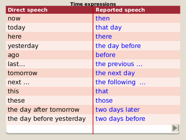 Time expressions Direct speech now Reported speech then today that day here there yesterday the day before ago before last… tomorrow the previous … the next day next … the following … this that these those the day after tomorrow two days later the day before yesterday two days before 