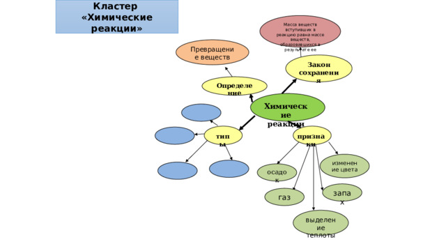 Химического кластера