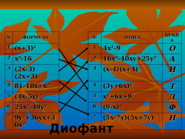 № ФОРМУЛА 1 (x+3)²  2 x²-16 № 3 (2x-3)(2x+3) 1  ОТВЕТ 4 4x²-9 2 БУКВА 81-18x+x² 5 (4x-5y)² 3 О 6 16x²-40xy+25y² 7 25x²-49y² 4 (x-4)(x+4) А 9y²+36yx+36x² 5 И (3y+6x)² 6 x²+6x+9 Т Д 7 (9-x)² Ф (5x-7y)(5x+7y) Н Диофант  