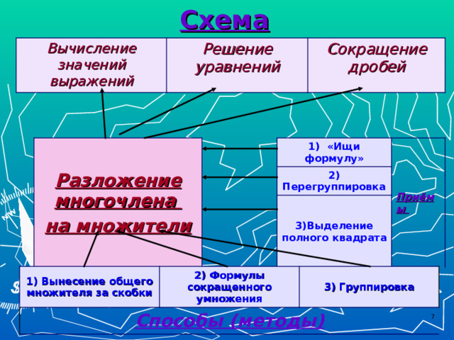 Схема Вычисление значений выражений Решение уравнений Сокращение дробей Разложение многочлена на множители 1) «Ищи формулу» 2) Перегруппировка Приёмы 3)Выделение полного квадрата 1) Вынесение общего множителя за скобки Способы ( методы ) 2) Формулы сокращенного умножения 3) Группировка  